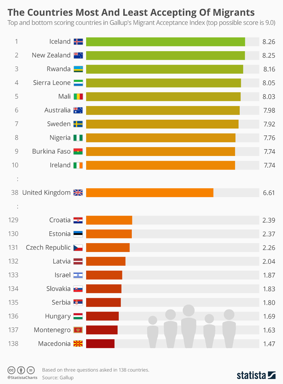 Infographics: The countries most and least accepting of migrants